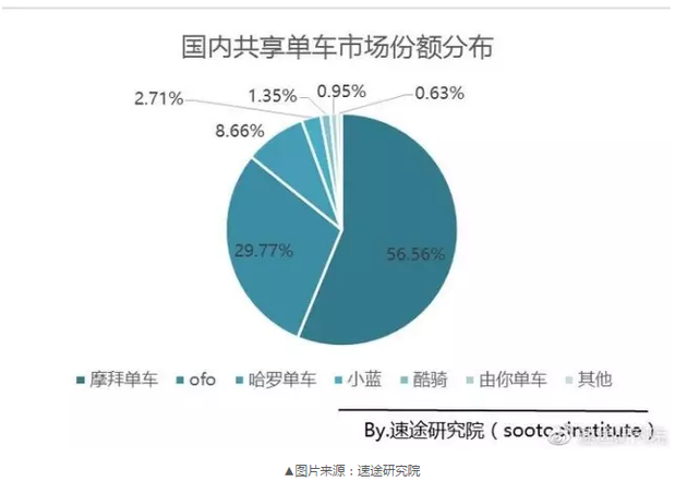 摩拜否认并购,ofo押金翻倍,首家企业破产,共享