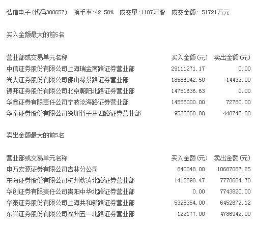 弘信电子创上市新高 一线游资炒作亢奋不恐高