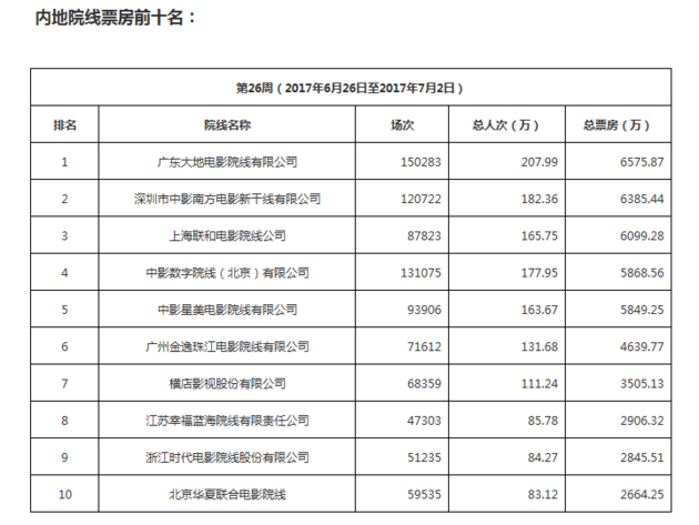 《变5》票房走势下滑 杨幂新片《逆时营救》反击首周破亿