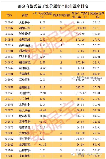 产品涨价带来的良好业绩及预期是这类股票股价上涨原动力.