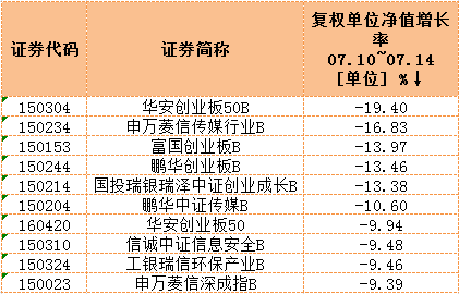 创业板迎年内最大周跌幅近5%,银行类基金霸榜