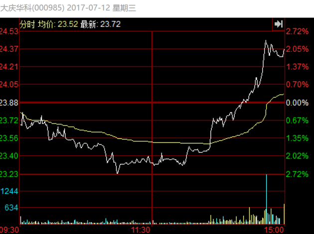 大庆华科7月12日分时走势图