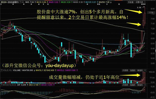 而7月27日上周四盘前提醒留意的英洛华(000795)低开高走,最高涨逾7%