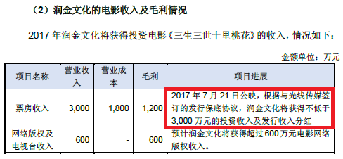 4天超4亿、背后13家资本 、光线保底…《三生