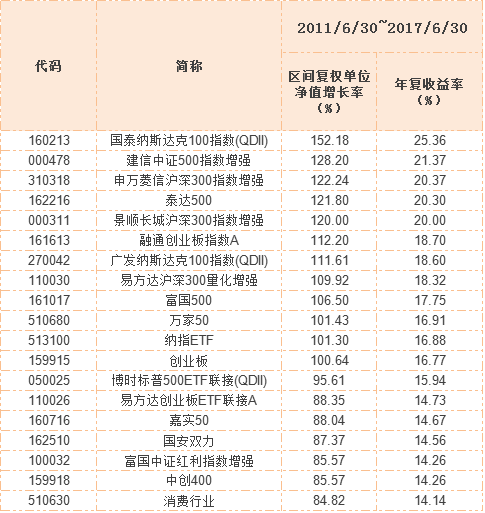 六年来，年复收益率前二十的指数基金