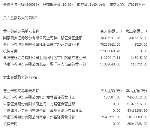 长信科技今涨停 机构9000万抄底成功