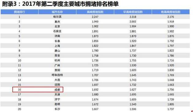 中国城市研究报告︱成都第二季度人口吸引力逆袭重庆，排名第七! | 每经App