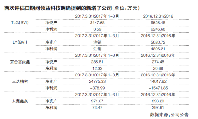 领益科技估值猛增180亿 收购5公司4家是利益关联方