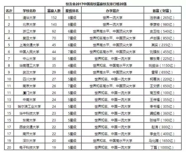 父母热衷带孩子名校游,看看富豪榜,他们可能是