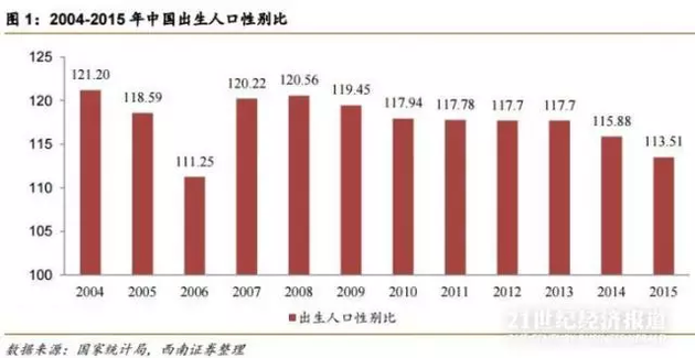 北京人口男女比例_中国单身人口达2亿 为啥越来越多的人选择不结婚(3)