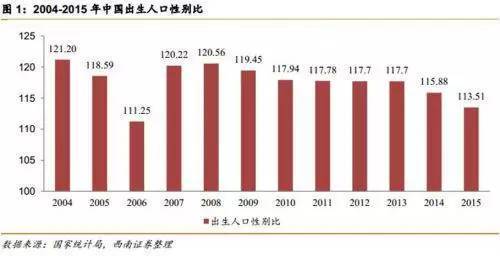 我国人口男女比例_中国新生人口男女比例连续三年下降(2)