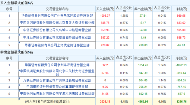 次新股尾盘跳水 游资快速离场 | 每经App