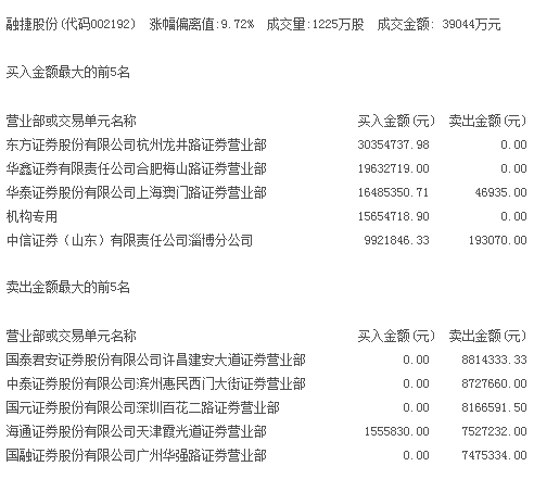 锂电池板块卷土重来 机构1565万元买进融捷股