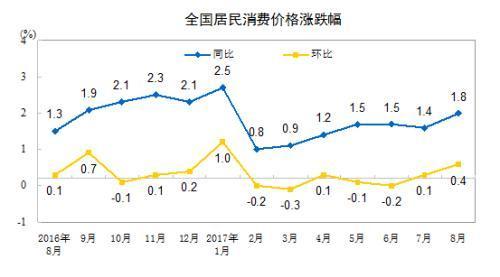 统计局:8月份CPI同比上涨1.8% 猪肉价格下降1