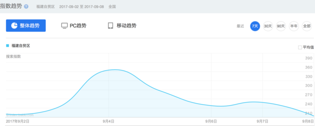 天津福建亚军之争趋于白热化，广东自贸区前进