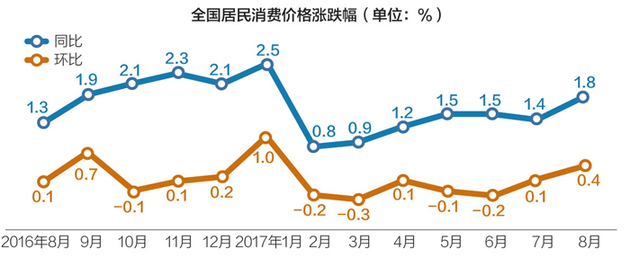 物价涨幅超预期 cpi,ppi年内首现同步走高