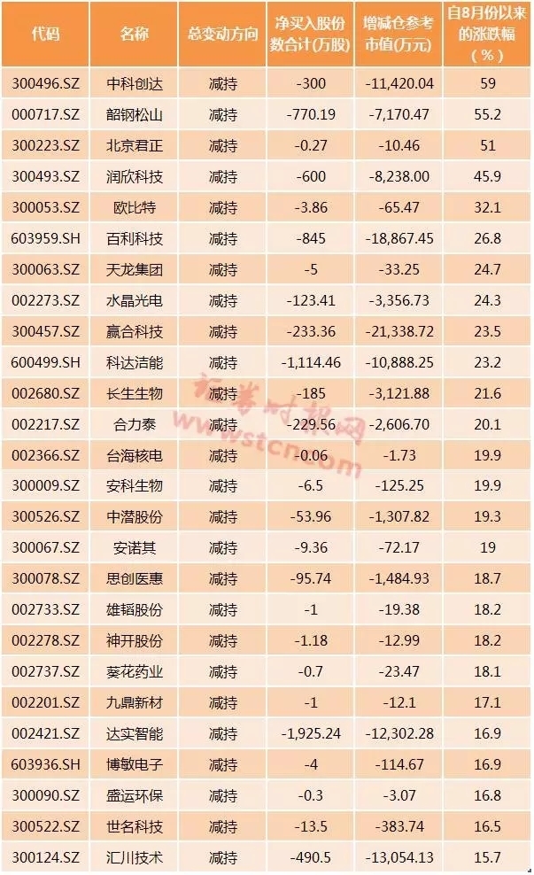 增持要员工先上,减持让股东先跑,9月以来重要