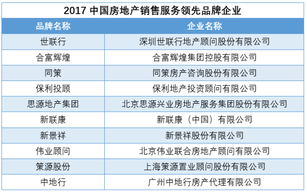 2017中国房地产品牌价值研究成果在京盛大发布 上海22家品牌企业荣登