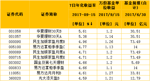 短期理财基金收益率前10位