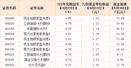 一周理财产品播报:短期理财产品收益率明显回落