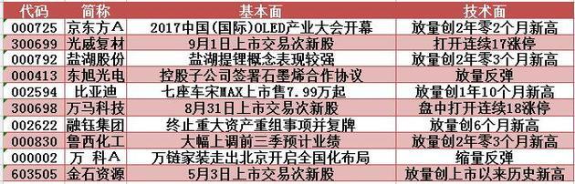 主力资金继续大额净流出，京东方A大涨创14个月新高！明日留意这只石墨烯股