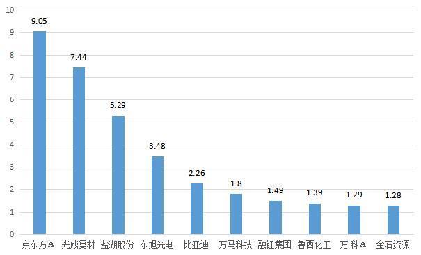 主力资金继续大额净流出，京东方A大涨创14个月新高！明日留意这只石墨烯股