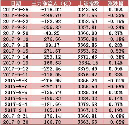 主力资金继续大额净流出，京东方A大涨创14个月新高！明日留意这只石墨烯股