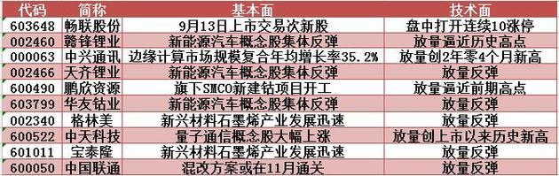 主力资金多空势均力敌，新能源汽车概念再受青睐！明日留意这只有色股