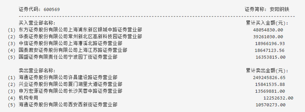 龙虎榜:机构卖出安阳钢铁;游资买入武汉凡谷等