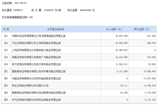 龙虎榜:机构卖出安阳钢铁;游资买入武汉凡谷等