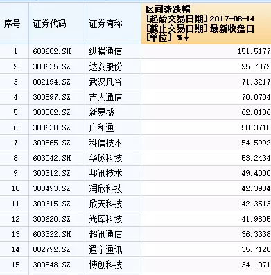 5G上市公司股价俩月翻番,怎么布局才能跟上节