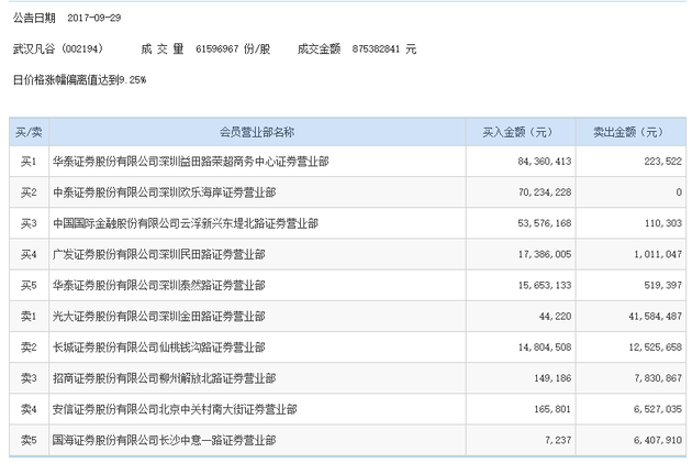 龙虎榜:武汉凡谷游资净买1.79亿;安凯客车游资