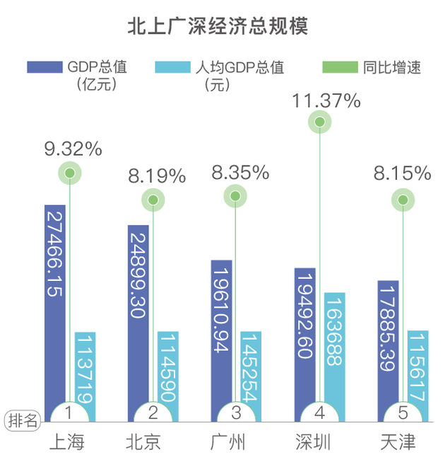 北上广深中国最强 放全球排第几 我们统计1007个城市后发现 每经网