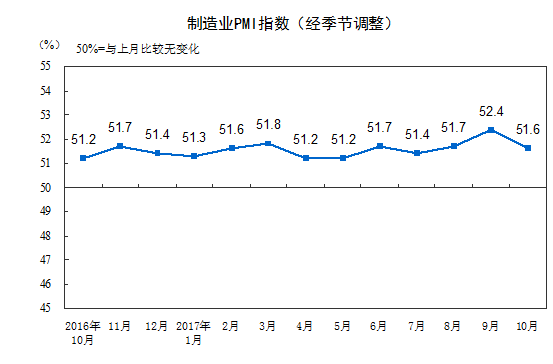 10月中国制造业pmi为51 6 预期52 前值52 4 每经网