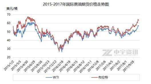 国际油价涨至近2年高位 国内油价今或迎年内最大涨幅