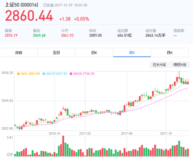 A股2017年大盘点:上证50亮眼,40只个股翻倍,1