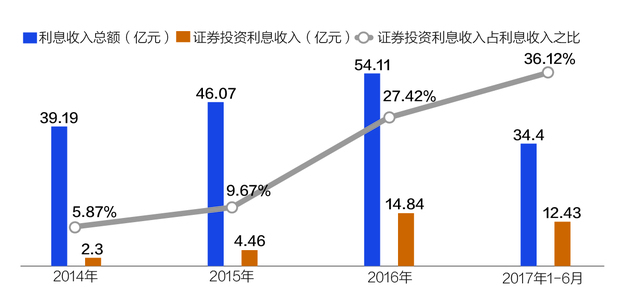 证券投资利息收入_紫金农商行更新招股书：去年上半年证券投资利息收入占比超三成