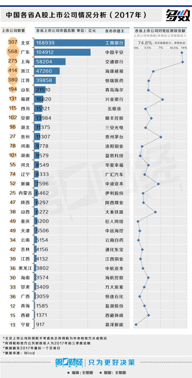 各省市上市公司实力大盘点:北京上市公司总缴