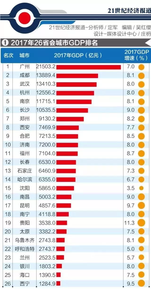 26座省会GDP排名出炉!广州总量第一,增速