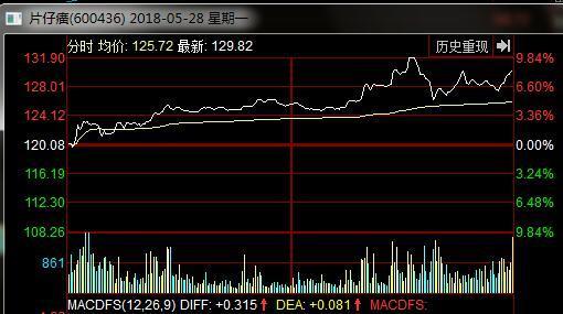 5月29日,片仔癀午后持续走低随后出现闪崩之势,收盘跌停,成交额超26.