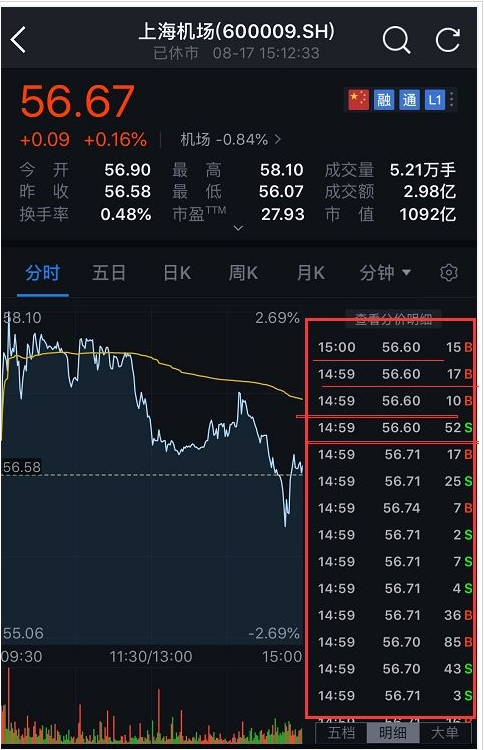 再来看看上交所的股票上海机场尾盘的连续竞价,14:57之后交易没有任何
