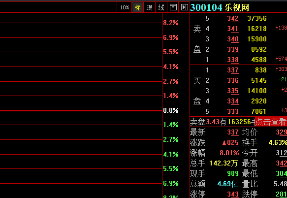 【个股异动】乐视网持续大涨 10个交易日股价