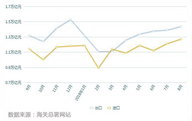 海关总署:中国1-8月对美贸易顺差扩大7.7%至1