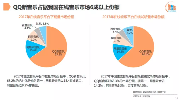 2017年中国在线音乐平台市场份额（数据来源：比达咨询）