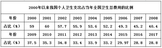 2017年个人卫生支出占比降至近20年来最低水平