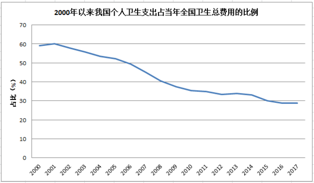 2017年个人卫生支出占比降至近20年来最低水平