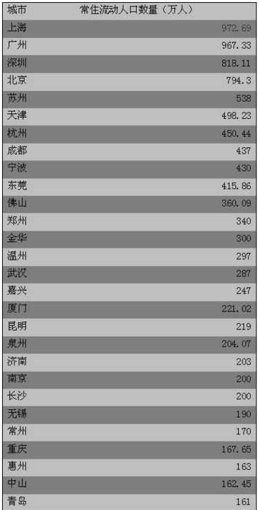 宁波常住人口_宁波10年常住人口增12 给楼市带来了变化(3)