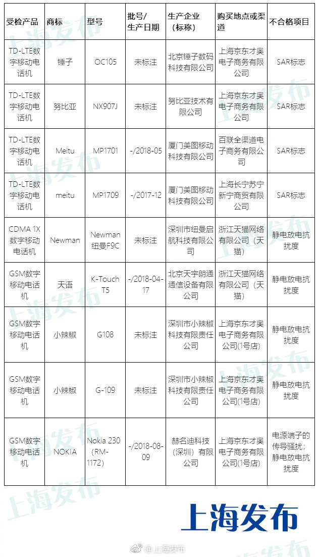 上海抽检52批次手机：锤子、努比亚等9批次不合格