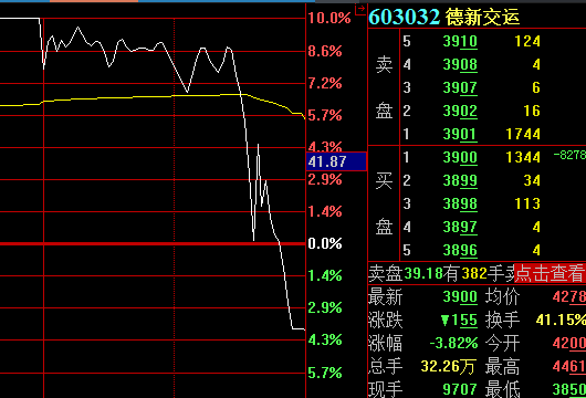 个股异动多只个股尾盘直线跳水