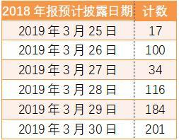 下周为3月份年报披露最密集的一周,共有652股披露年报,其中3月30日最多,高达201家。3月29日184家,3月28日116家。